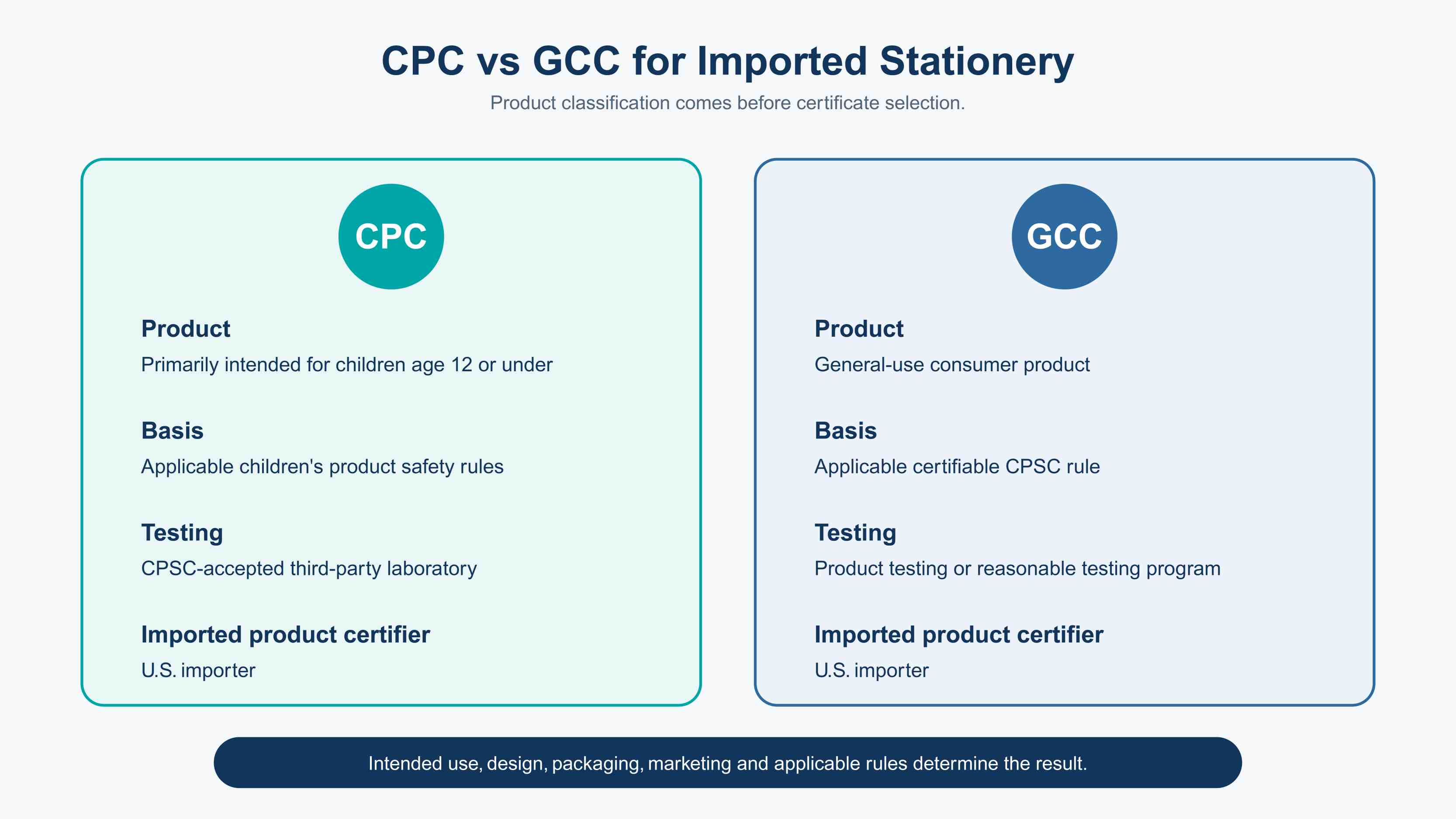 CPC vs GCC comparison for imported stationery