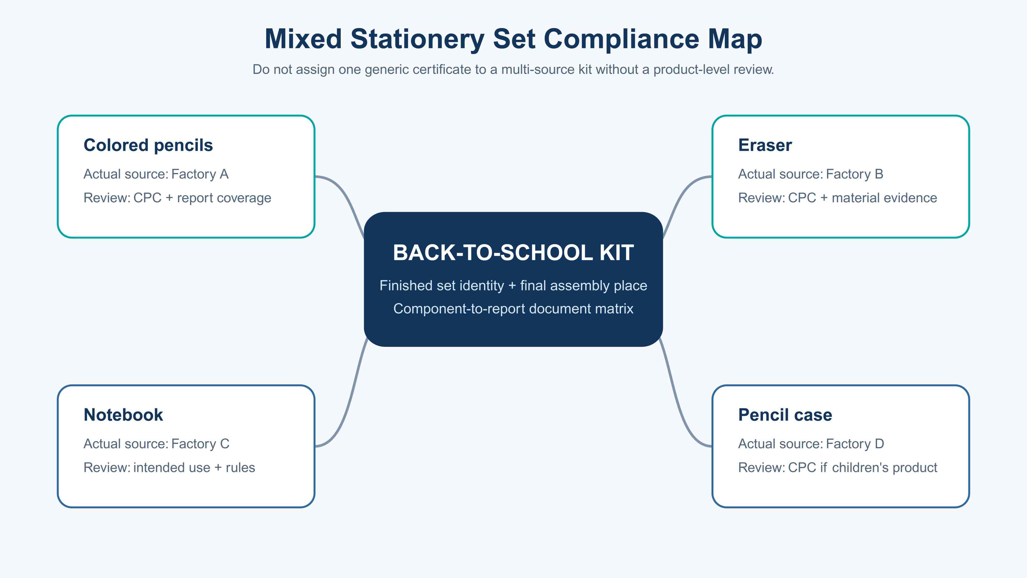 Mixed children's stationery set compliance map